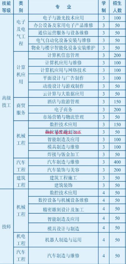 貴州省電子信息高級(jí)技工學(xué)校專業(yè) 貴州省電子信息高級(jí)技工學(xué)校專業(yè)