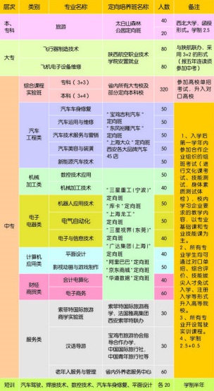 眉縣職業(yè)中等專業(yè)學(xué)校招生專業(yè)