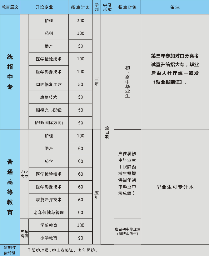 陜西醫(yī)科學校招生專業(yè)