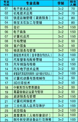 合肥市經(jīng)貿(mào)旅游學(xué)校五年制高職招生計(jì)劃