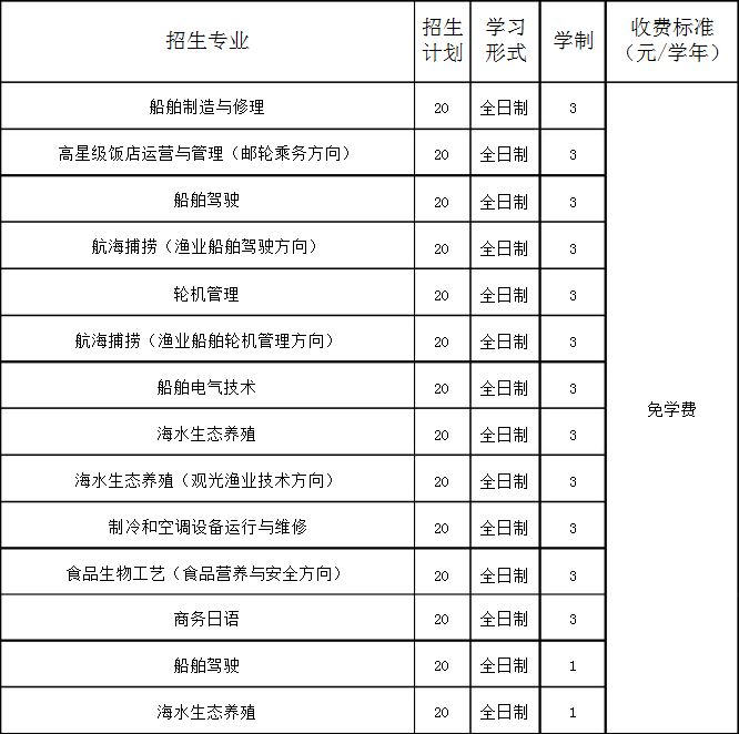 大連海洋學(xué)校招生計劃