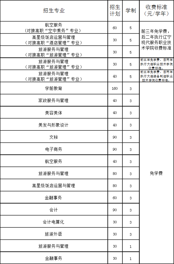 大連旅游學(xué)校（大連女子學(xué)校）招生專業(yè)