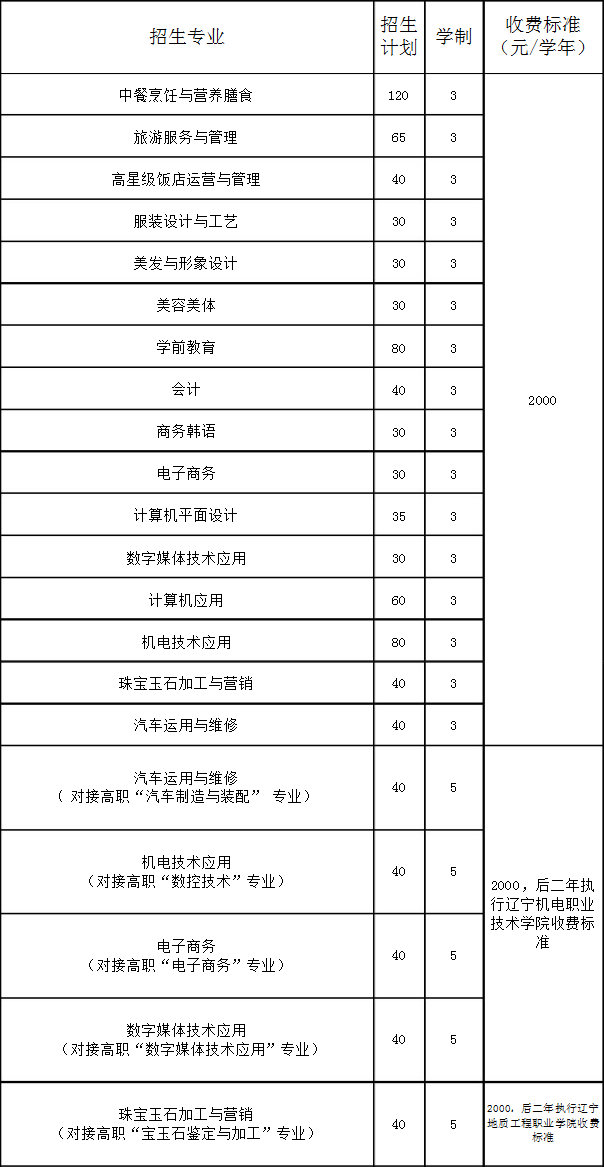 丹東市中等職業(yè)技術(shù)專業(yè)學校招生專業(yè)