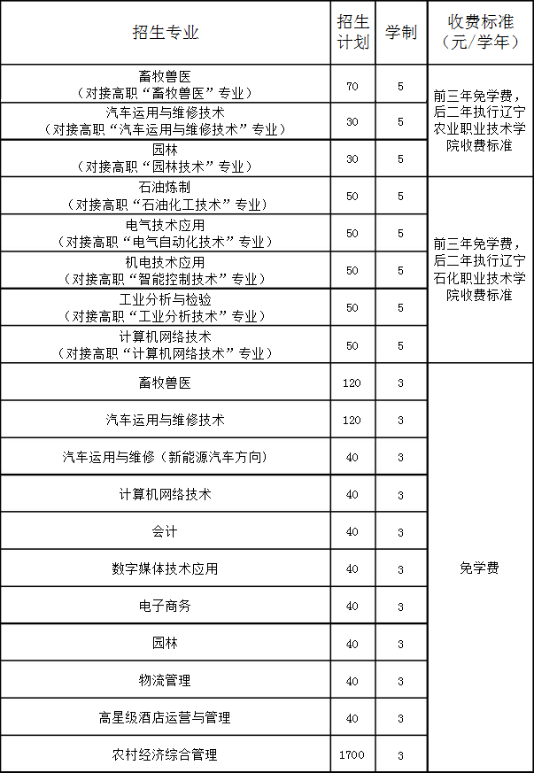 遼寧省農(nóng)業(yè)經(jīng)濟學(xué)校招生專業(yè)