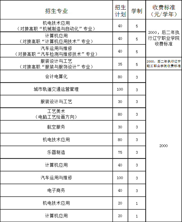 營(yíng)口市中等專業(yè)學(xué)校招生專業(yè)