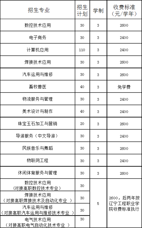 阜新市第二中等職業(yè)技術(shù)專業(yè)學校招生計劃