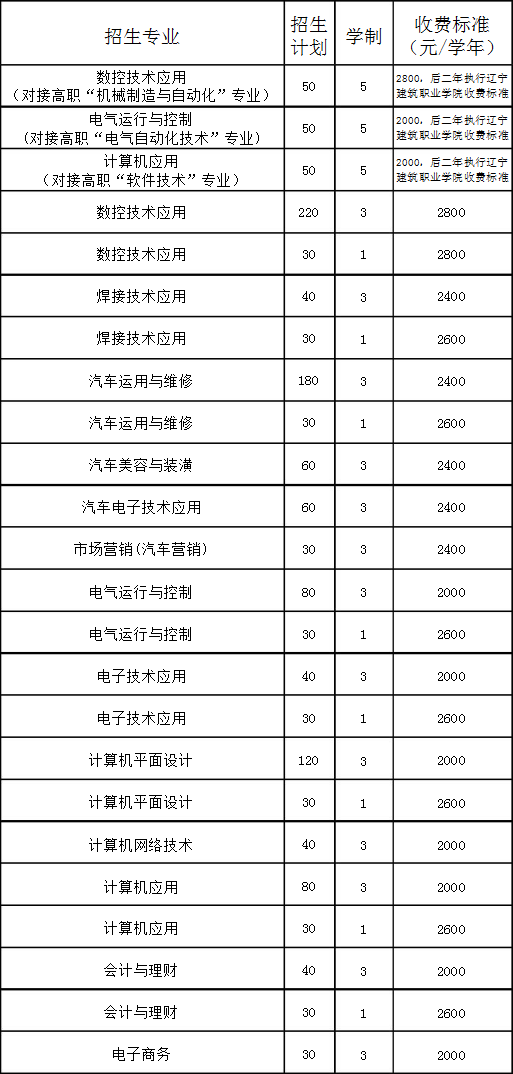遼寧省機電工程學校招生專業(yè)