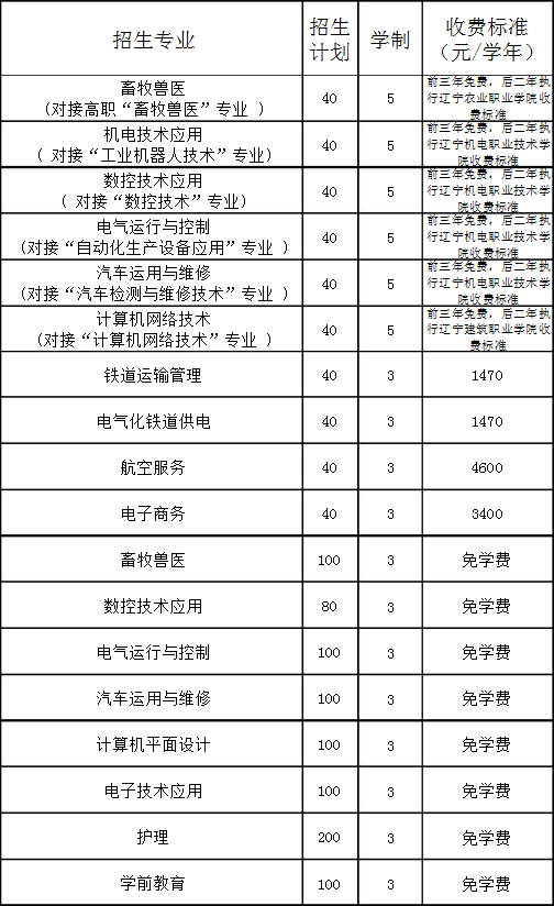 建平縣職教中心招生計劃