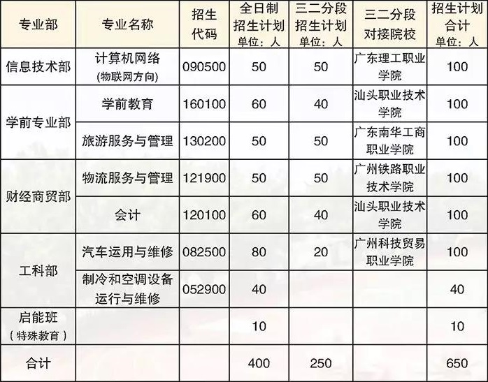 廣州市南沙區(qū)嶺東職業(yè)技術(shù)學(xué)校招生計(jì)劃