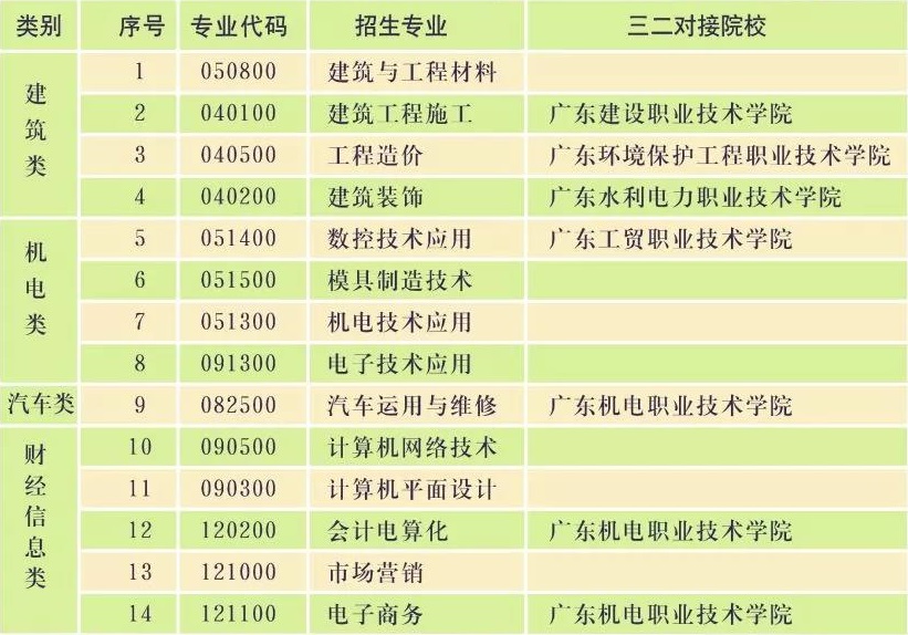 廣東省理工職業(yè)技術(shù)學(xué)校招生計(jì)劃