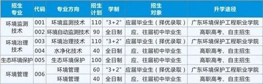 廣東省環(huán)境保護職業(yè)技術(shù)學(xué)校招生專業(yè)