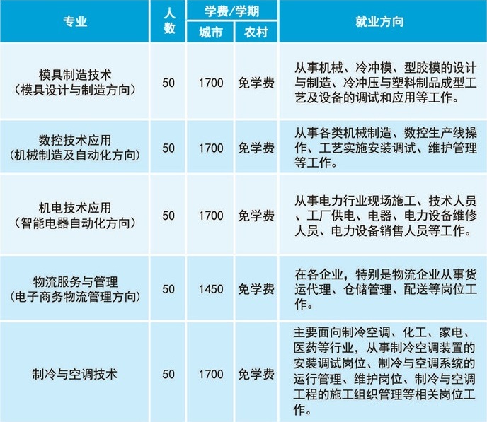 江門(mén)市工貿(mào)職業(yè)技術(shù)學(xué)校招生專(zhuān)業(yè)