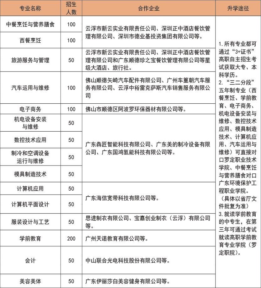 云浮市中等專業(yè)學(xué)校招生計劃