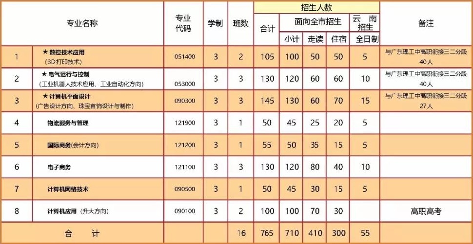中山市坦洲理工學(xué)校招生計(jì)劃