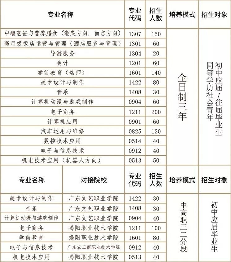 揭陽(yáng)捷和職業(yè)技術(shù)學(xué)校招生計(jì)劃