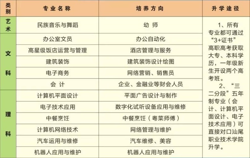 汕尾市職業(yè)技術學校招生專業(yè)