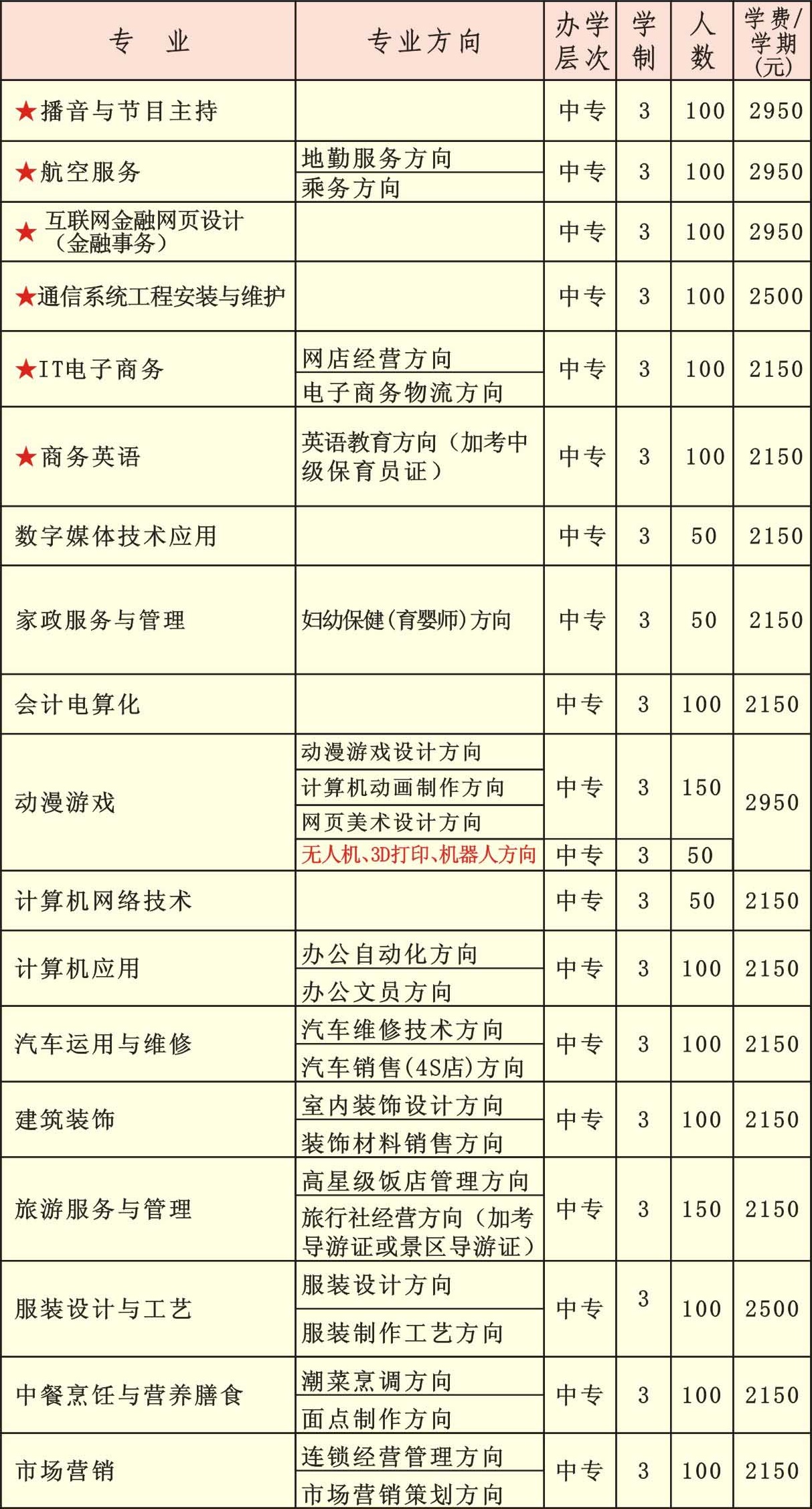 汕頭市經(jīng)貿職業(yè)技術學校招生計劃