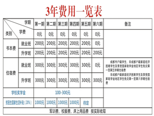 四川省郫縣友愛職業(yè)技術(shù)學(xué)校學(xué)費(fèi)、費(fèi)用多少？