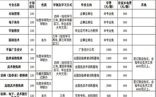 達(dá)州工貿(mào)職業(yè)技術(shù)學(xué)校學(xué)費(fèi)、費(fèi)用多少？