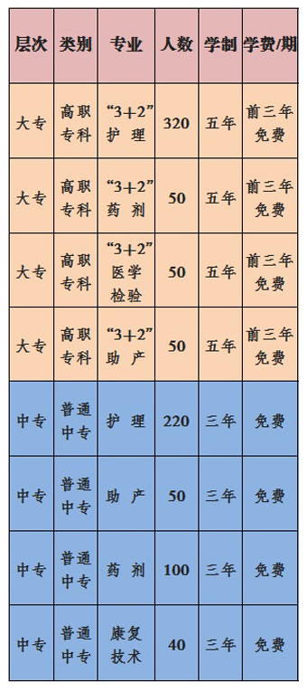 重慶醫(yī)藥學(xué)校學(xué)費