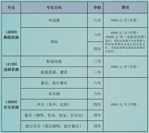 重慶藝術學校學費、報名費多少