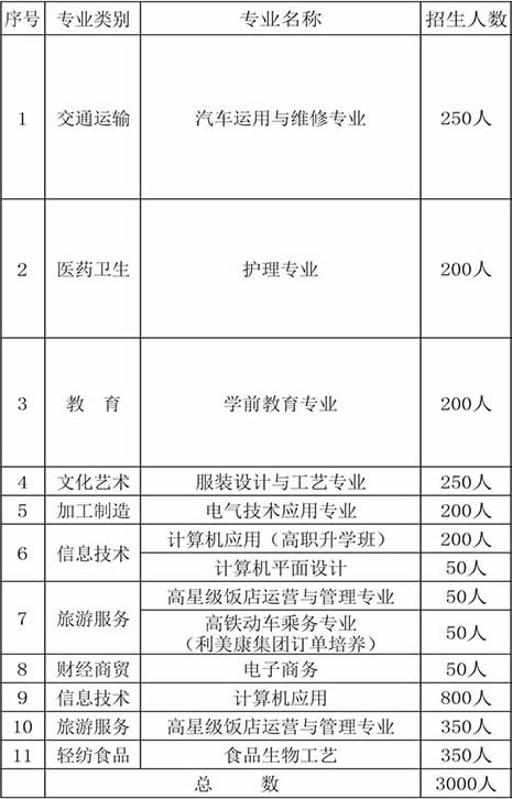 惠水中等職業(yè)學校開設哪些專業(yè) 惠水中等職業(yè)學校開設哪些專業(yè)