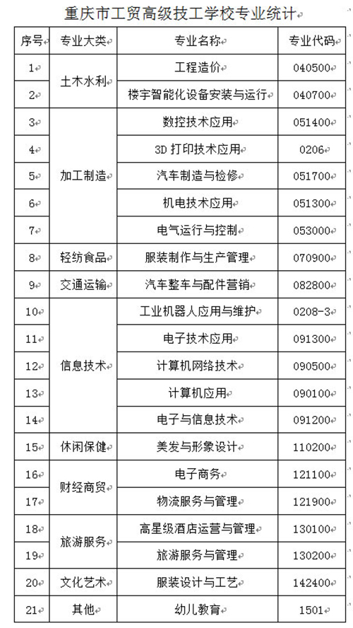 重慶工貿(mào)技師學(xué)院(重慶工貿(mào)高級(jí)技工學(xué)校)專(zhuān)業(yè)及代碼