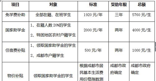 四川文軒職業(yè)學校中職助學體系
