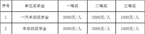 自貢市東方職業(yè)技術學校（原東鍋技校）企業(yè)獎學金