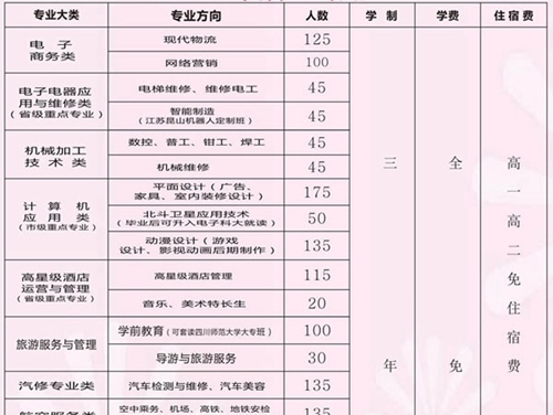 四川省簡陽市高級職業(yè)中學(xué)招生計劃