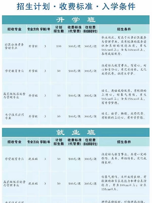 成都市天府新區(qū)成人中等專業(yè)學校招生計劃2