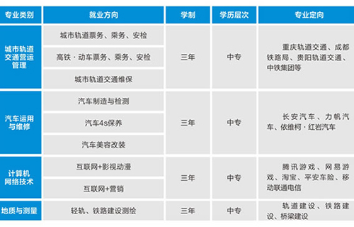重慶市礦業(yè)工程學校招生計劃