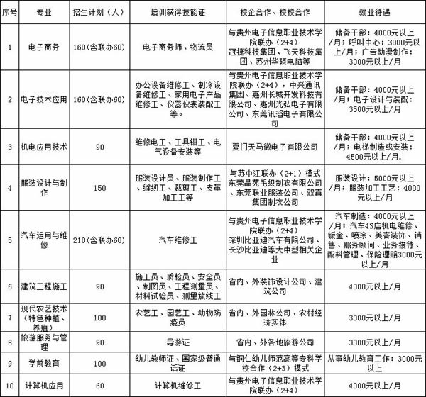 錦屏縣中等職業(yè)學(xué)校招生計劃