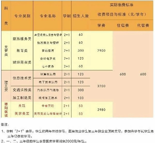 西昌現(xiàn)代職業(yè)技術(shù)學(xué)校收費標準