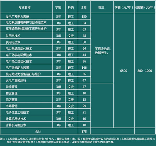重慶電力高等專科學(xué)校招生計(jì)劃