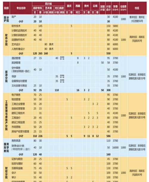 成都職業(yè)技術(shù)學院招生計劃及收費標準