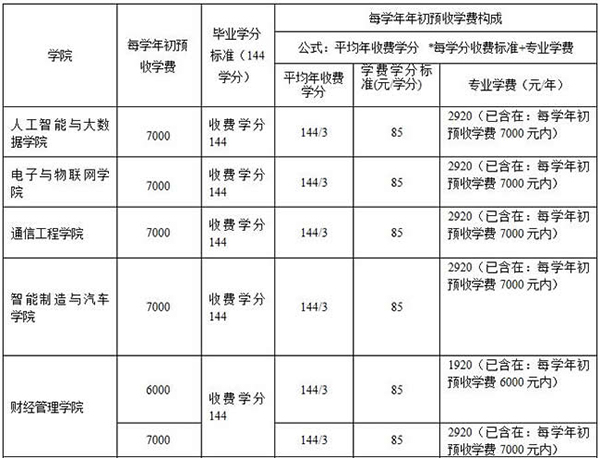 專業(yè)學(xué)費附表