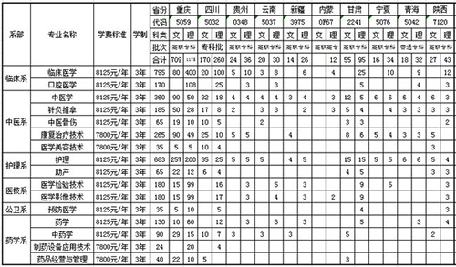 重慶三峽醫(yī)藥高等?？茖W(xué)校學(xué)費