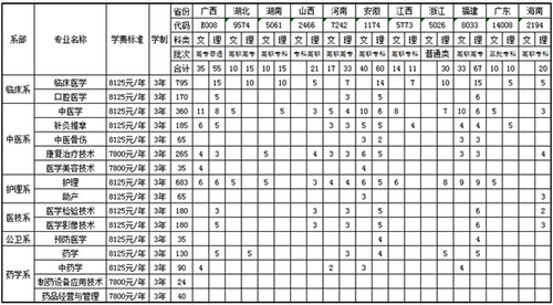 重慶三峽醫(yī)藥高等專科學(xué)校學(xué)費2