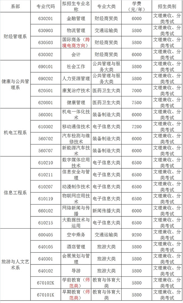重慶青年職業(yè)技術(shù)學(xué)院招生計(jì)劃