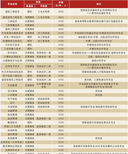 瀘州職業(yè)技術學院收費標準