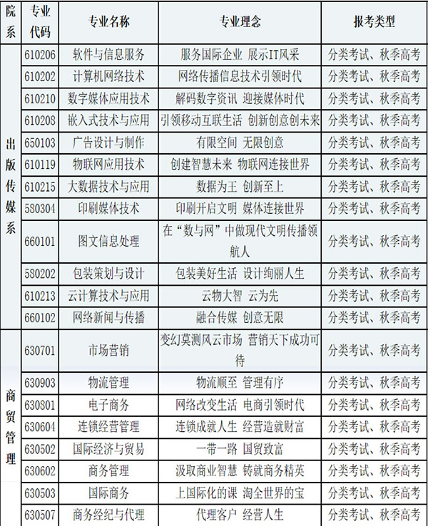 重慶商務(wù)職業(yè)學(xué)院招生專業(yè)