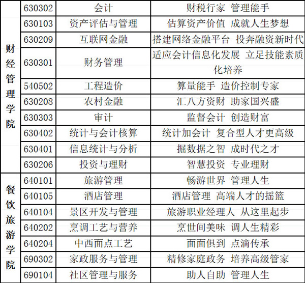 重慶商務(wù)職業(yè)學(xué)院招生專業(yè)2