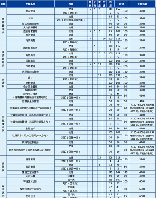 四川商務(wù)職業(yè)學(xué)院招生計劃