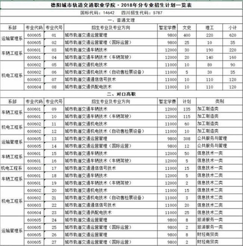 德陽城市軌道交通職業(yè)學(xué)院學(xué)費(fèi)