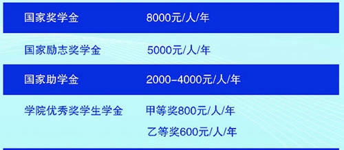 四川電子機械職業(yè)技術(shù)學院獎助學金