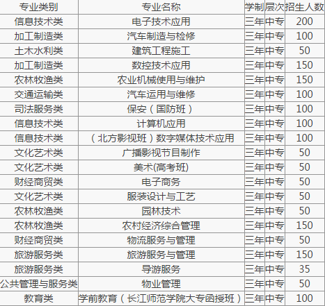 重慶市南川隆化職業(yè)中學(xué)校招生計(jì)劃、招生分?jǐn)?shù)