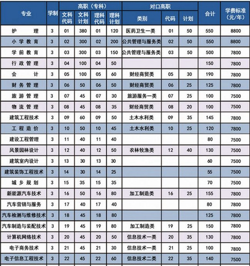 巴中職業(yè)技術學院學費