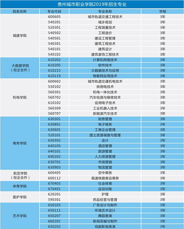 貴州城市職業(yè)學(xué)院招生計劃