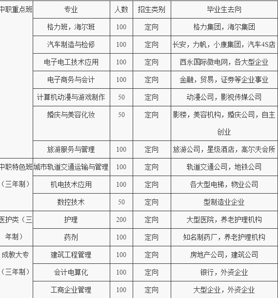 重慶市藝才技工學校招生計劃、招生分數(shù)